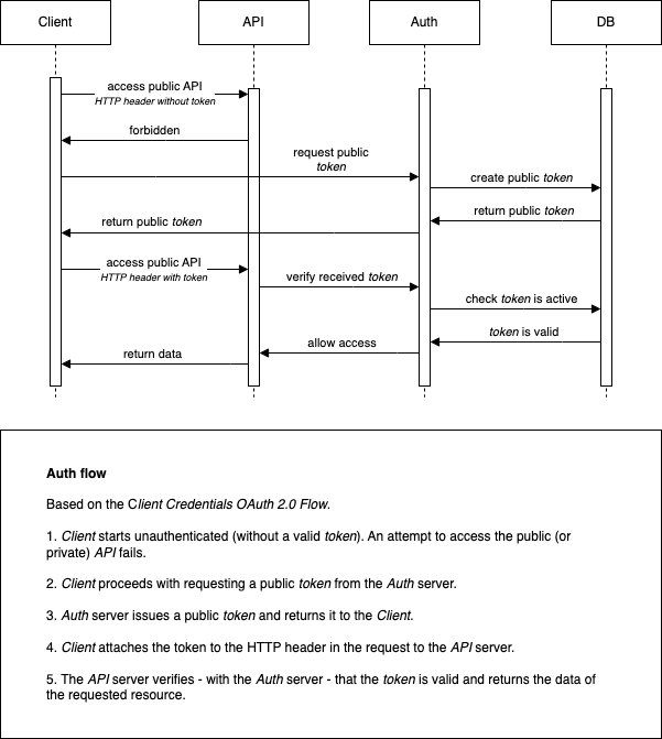 Auth Flow Sequence Diagram