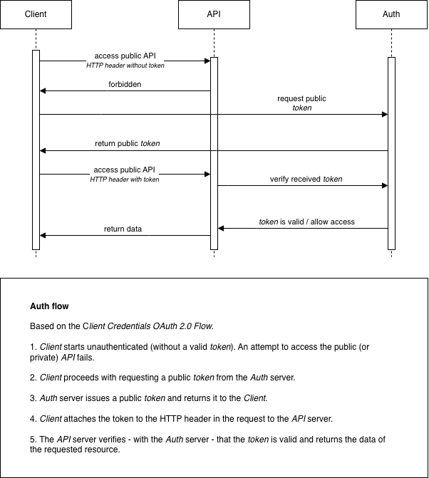 Auth Flow Sequence Diagram