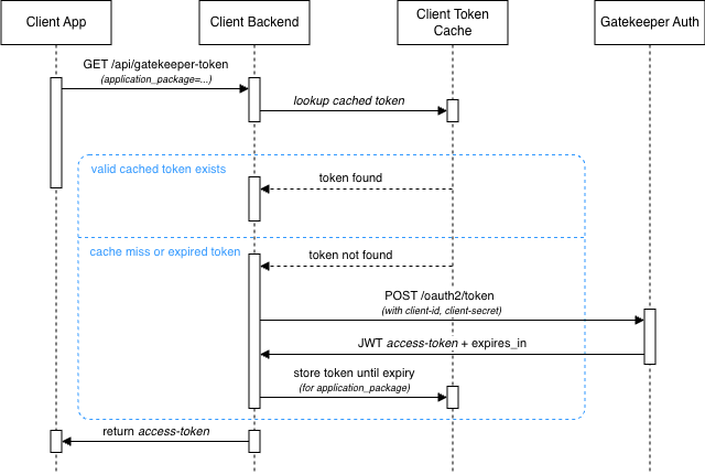 Auth Flow Sequence Diagram